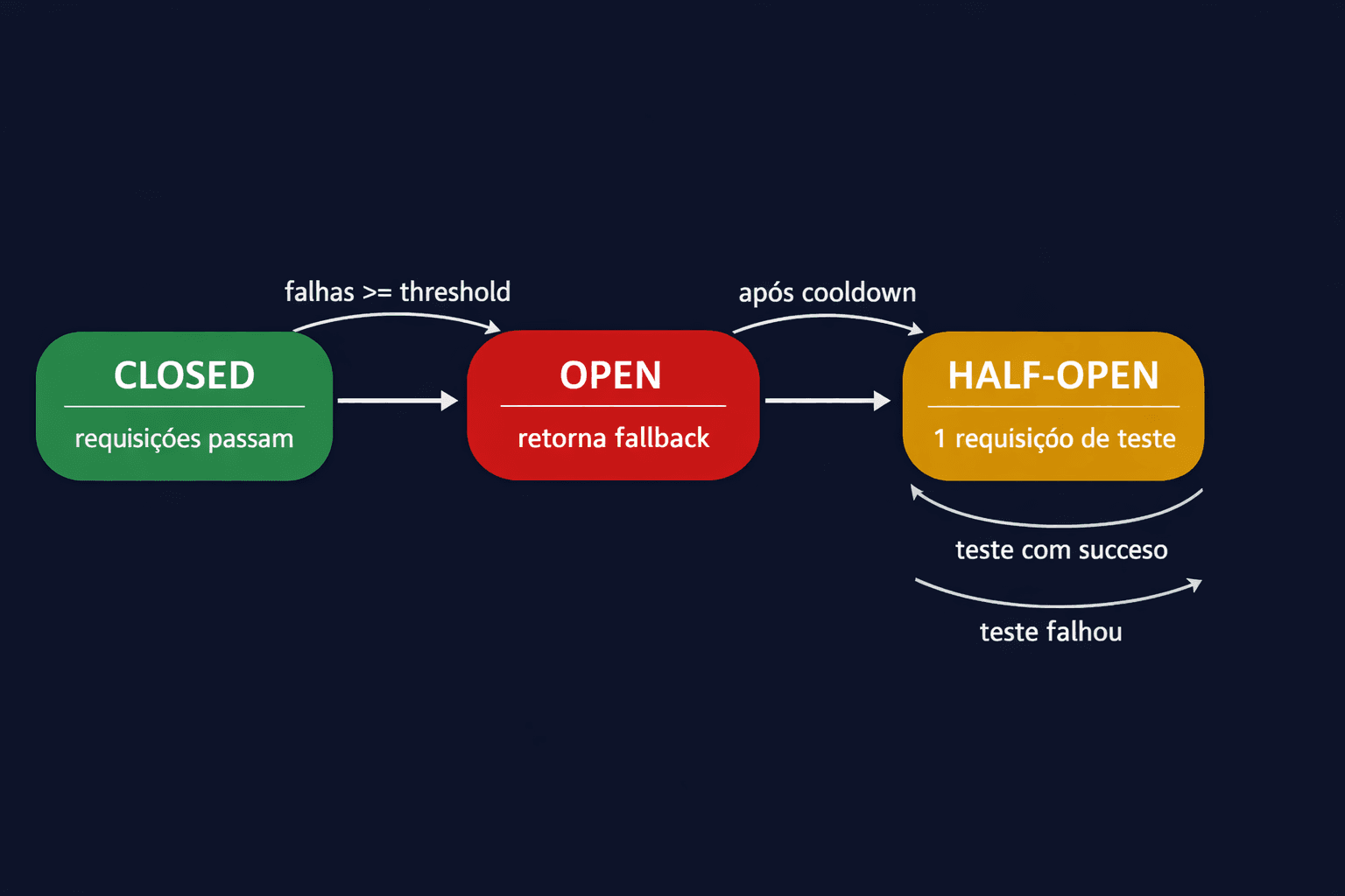 Diagrama da state machine do Circuit Breaker — estados CLOSED, OPEN e HALF-OPEN com transições