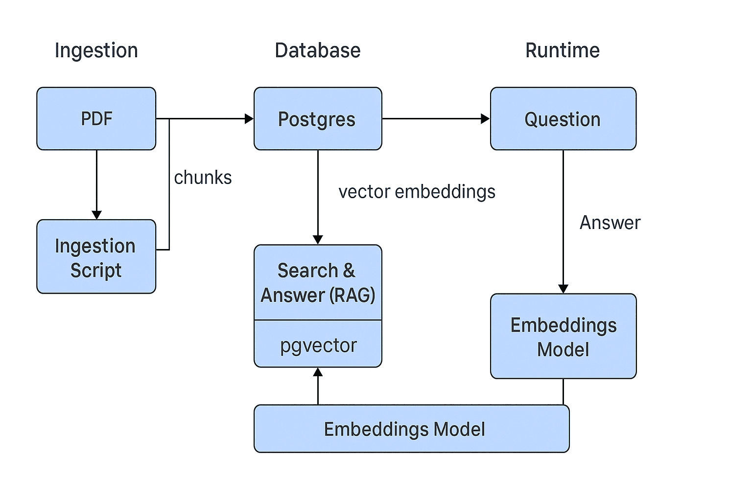 Arquitetura RAG com LangChain, PostgreSQL e pgVector