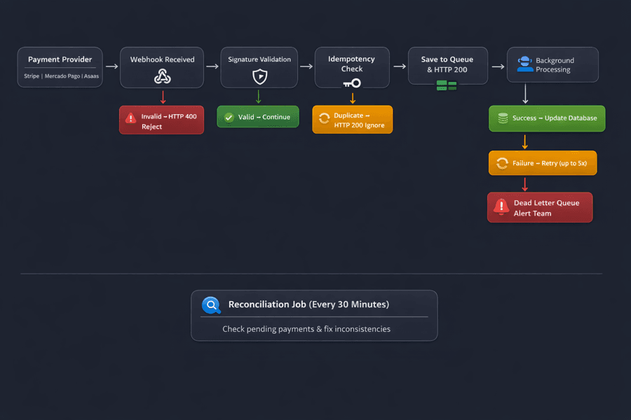 Diagrama do lifecycle de um webhook de pagamento — validação, idempotência, fila, worker, retry e reconciliação
